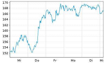 Chart Broadcom Corp. - 1 semaine