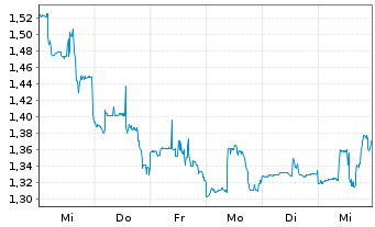 Chart Broadwind Inc. - 1 Week