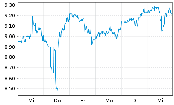 Chart Brookline Bancorp. Inc. (Del.) - 1 Week