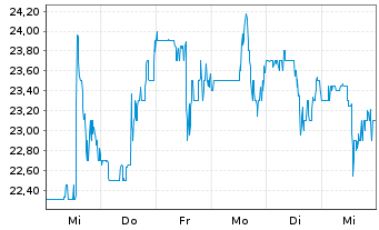 Chart Azenta Inc. - 1 Week