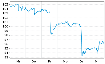 Chart Brown & Brown Inc. - 1 semaine