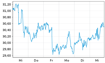 Chart Brown-Forman Corp. - 1 Week