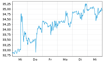 Chart Bruker BioSciences Corp. - 1 Week