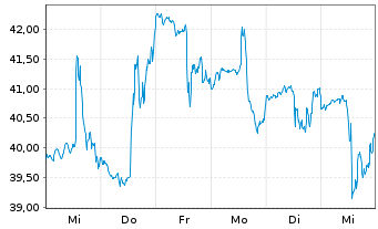 Chart Brunswick Corp. - 1 semaine