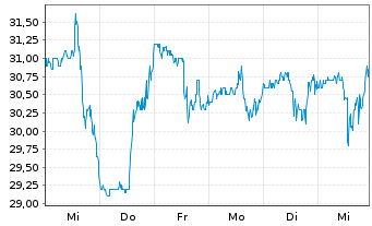 Chart Build-A-Bear Workshop Inc. - 1 Week