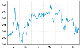 Chart Builders Firstsource Inc. - 1 Week