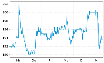 Chart Burlington Stores Inc. - 1 Week