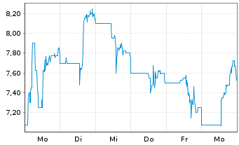 Chart Burning Rock Biotech Ltd. ADR - 1 Week