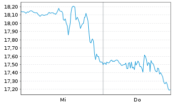 Chart Byrna Technologies Inc. - 1 Week