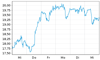 Chart C3 AI Inc. - 1 Week