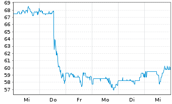 Chart CBIZ Inc. - 1 semaine