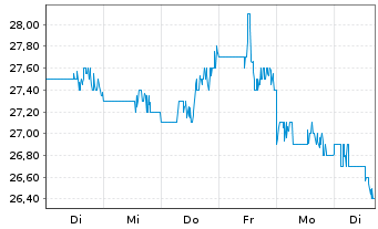 Chart CBL & Assoc. Properties Inc. - 1 Woche