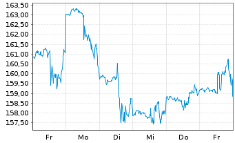 Chart Cboe Global Markets Inc. - 1 semaine