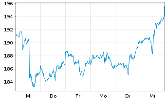 Chart Cboe Global Markets Inc. - 1 semaine