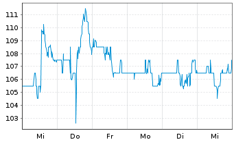 Chart CBRE Group Inc. - 1 semaine