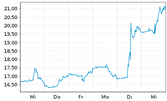 Chart CECO Environmental Corp. - 1 Week