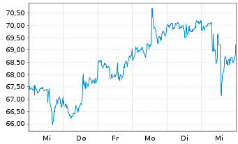 Chart CF Industries Holdings Inc. - 1 Week