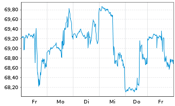 Chart CF Industries Holdings Inc. - 1 Week