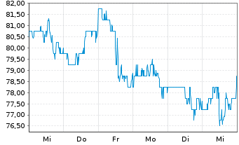 Chart C.H. Robinson Worldwide Inc. - 1 Week