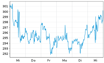 Chart Cigna Group, The - 1 semaine