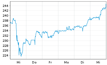 Chart CME Group Inc. - 1 Week