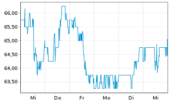 Chart CMS Energy Corp. - 1 semaine