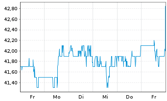 Chart CNA Financial Corp. - 1 Week