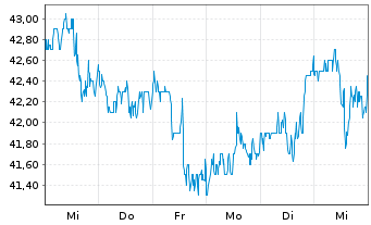 Chart CNA Financial Corp. - 1 Woche