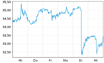 Chart CNO Financial Group Inc. - 1 semaine