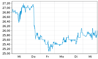 Chart CNX Resources Corp. - 1 semaine