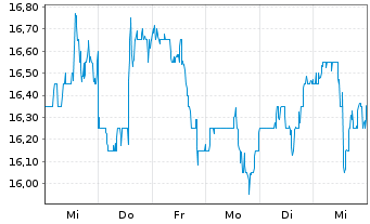 Chart CVB Financial Corp. - 1 Week