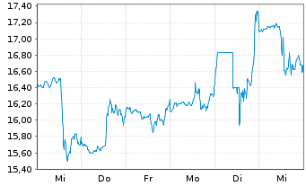 Chart CVR Energy Inc. - 1 semaine