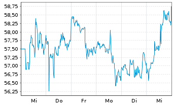 Chart CVS Health Corp. - 1 semaine