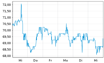 Chart Cabot Corp. - 1 semaine