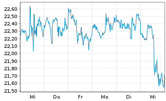 Chart Coterra Energy Inc. - 1 Week