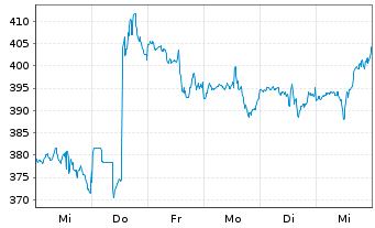 Chart Caci International Inc. Class A - 1 Woche