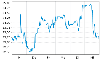 Chart Cactus Inc.  Cl.A - 1 Week