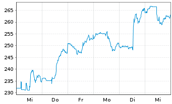 Chart Cadence Design Systems Inc. - 1 Week