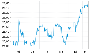 Chart Cadence Bank - 1 Week