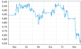 Chart Cadiz Inc. Registered Shares o.N. - 1 Week