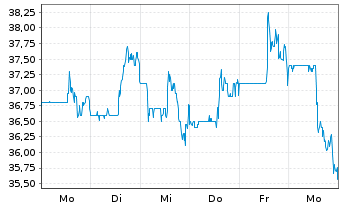 Chart CADRE HOLDINGS INC. Registered Shares DL -,0001 - 1 Week