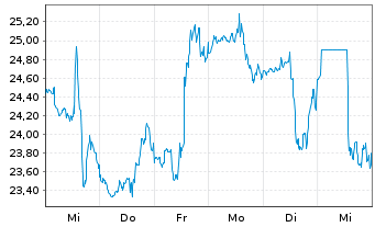 Chart Caesars Entertainment Inc. - 1 semaine