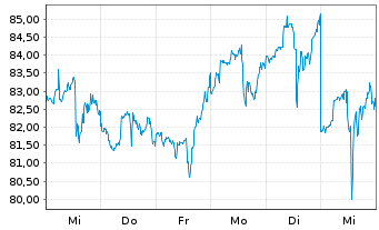 Chart Cal-Maine Foods Inc. - 1 Week