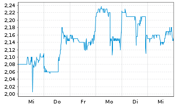 Chart Lisata Therapeutics Inc. - 1 Week