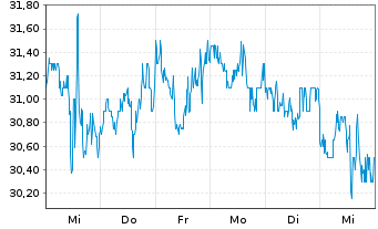 Chart California Resources Corp. - 1 semaine