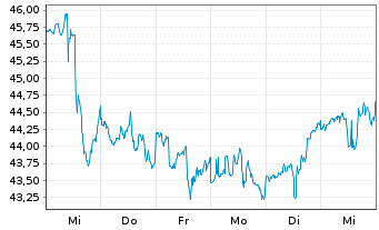 Chart California Water Service Group - 1 Week