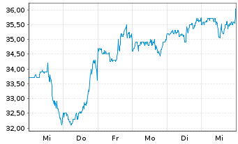 Chart Calix Networks Inc. - 1 Week