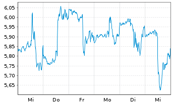 Chart Topgolf Callaway Brands Corp. - 1 semaine