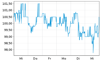 Chart Camden Property Trust - 1 semaine