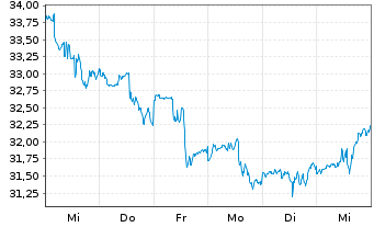 Chart Campbell Soup Co. - 1 semaine